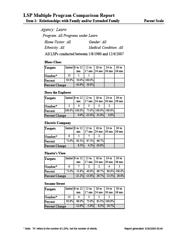 Multiple Programs Comparison Report