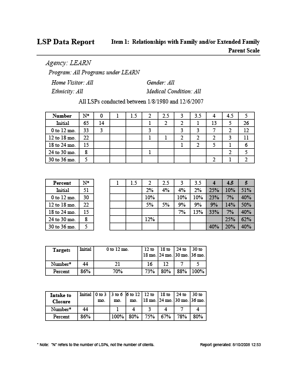 LSP Scale Report